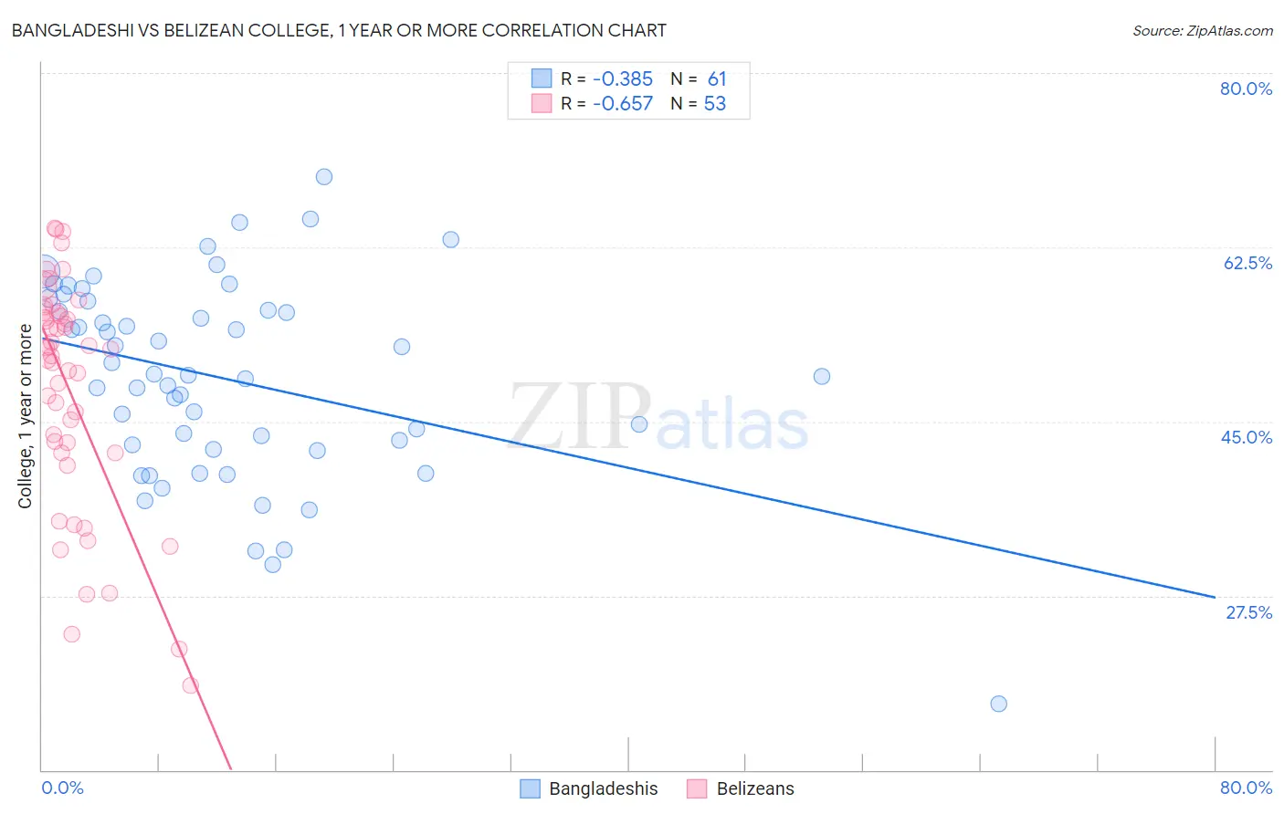 Bangladeshi vs Belizean College, 1 year or more