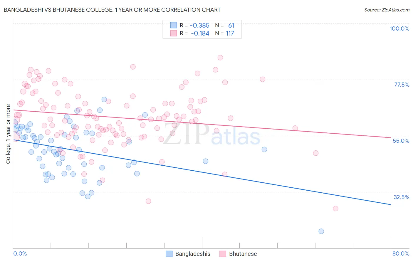 Bangladeshi vs Bhutanese College, 1 year or more