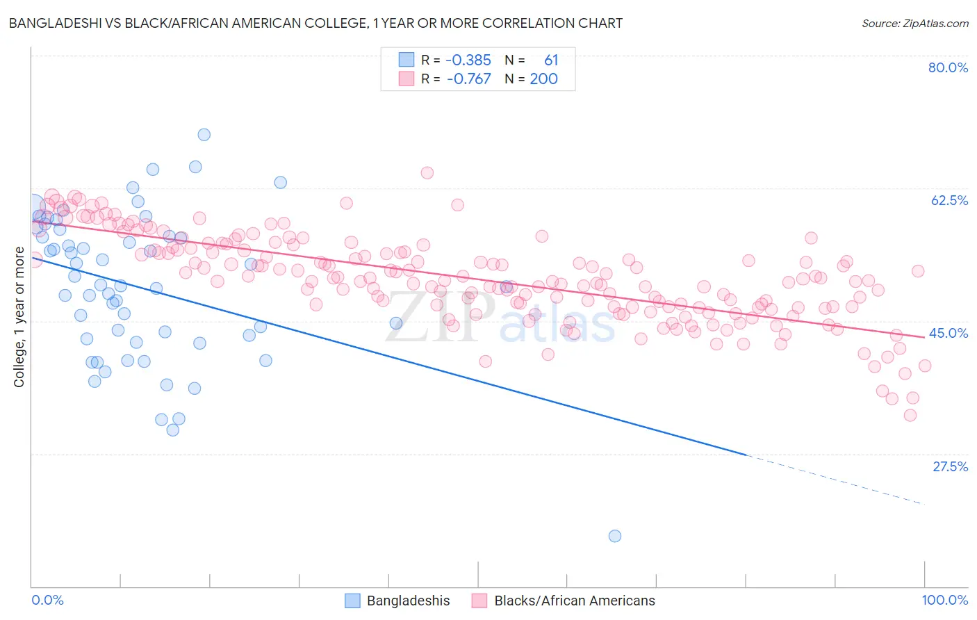 Bangladeshi vs Black/African American College, 1 year or more
