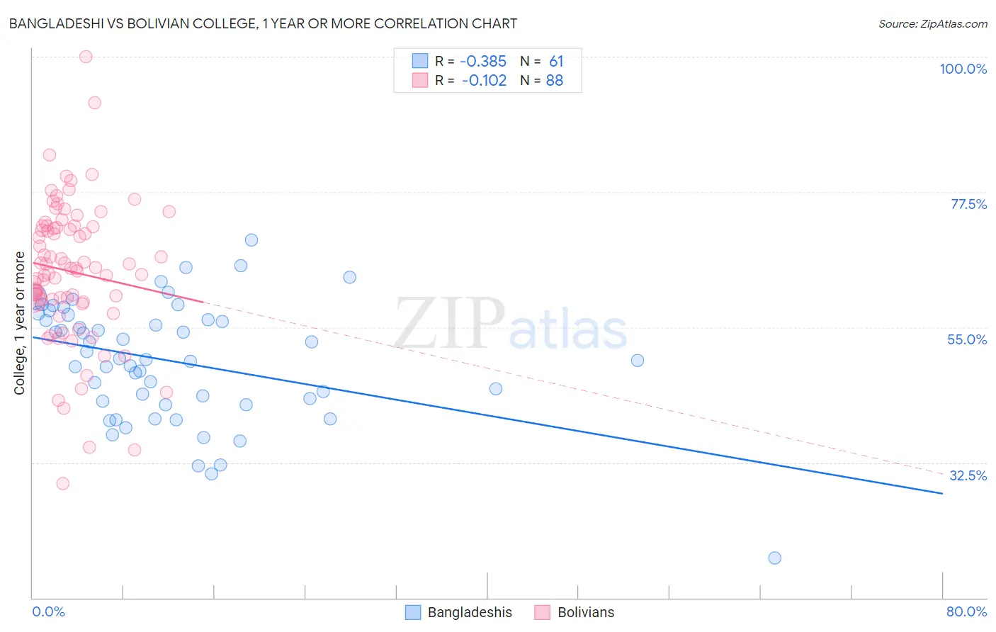 Bangladeshi vs Bolivian College, 1 year or more