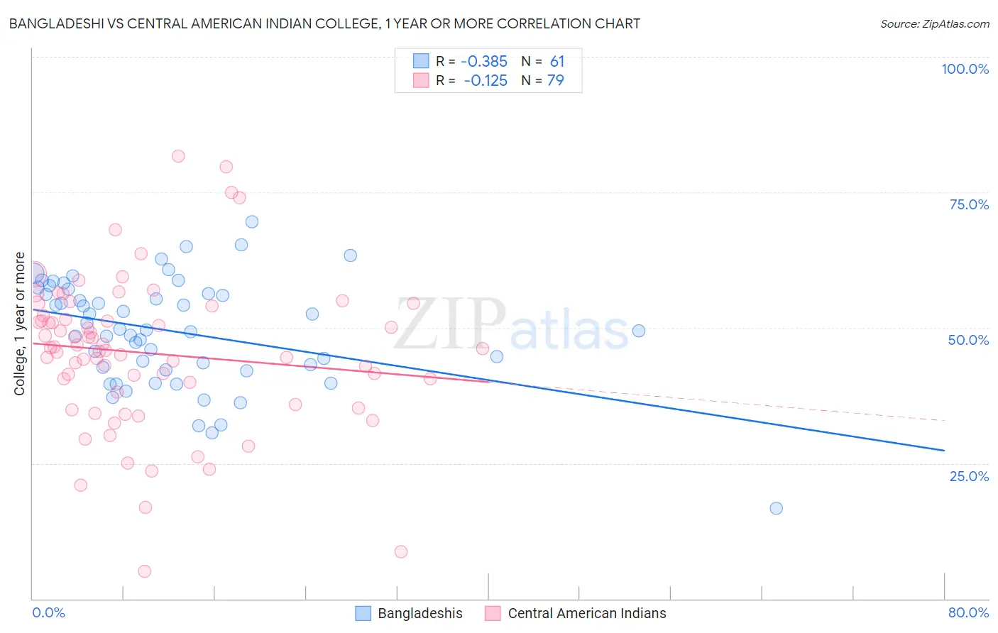 Bangladeshi vs Central American Indian College, 1 year or more