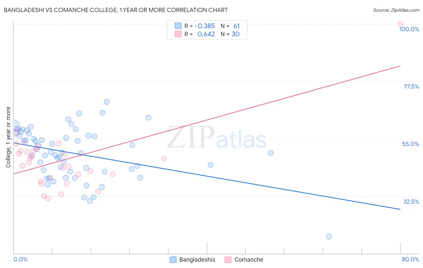Bangladeshi vs Comanche College, 1 year or more