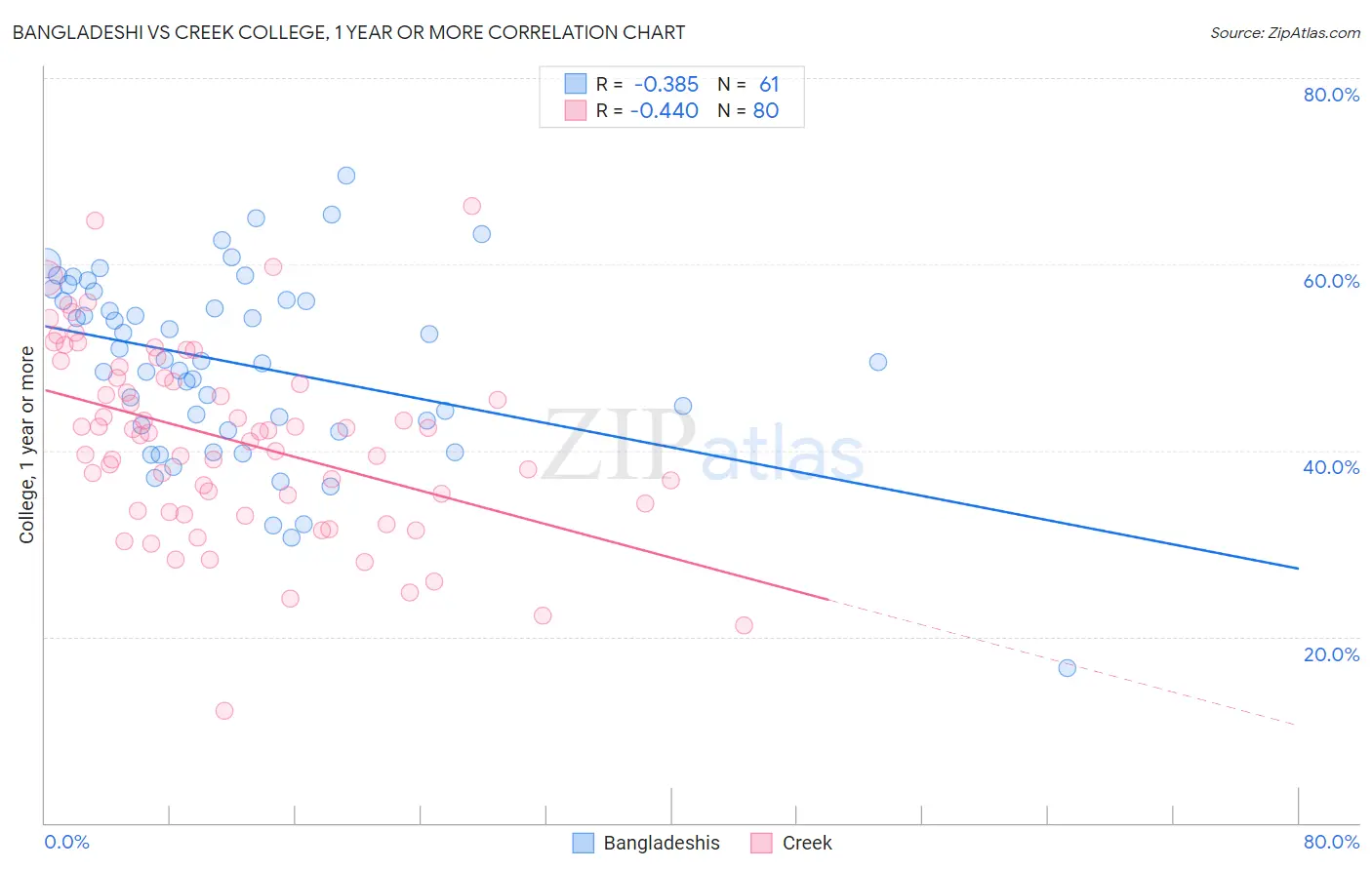 Bangladeshi vs Creek College, 1 year or more