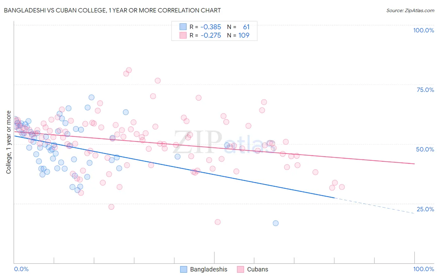 Bangladeshi vs Cuban College, 1 year or more