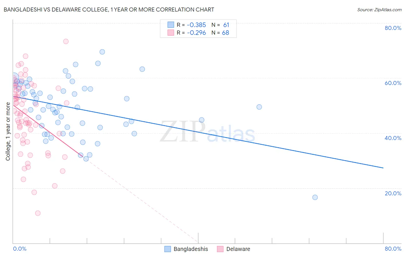 Bangladeshi vs Delaware College, 1 year or more