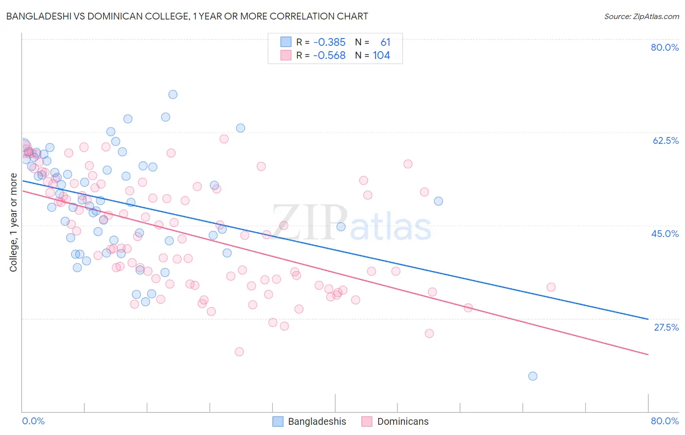 Bangladeshi vs Dominican College, 1 year or more