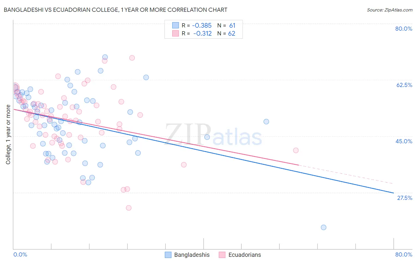 Bangladeshi vs Ecuadorian College, 1 year or more