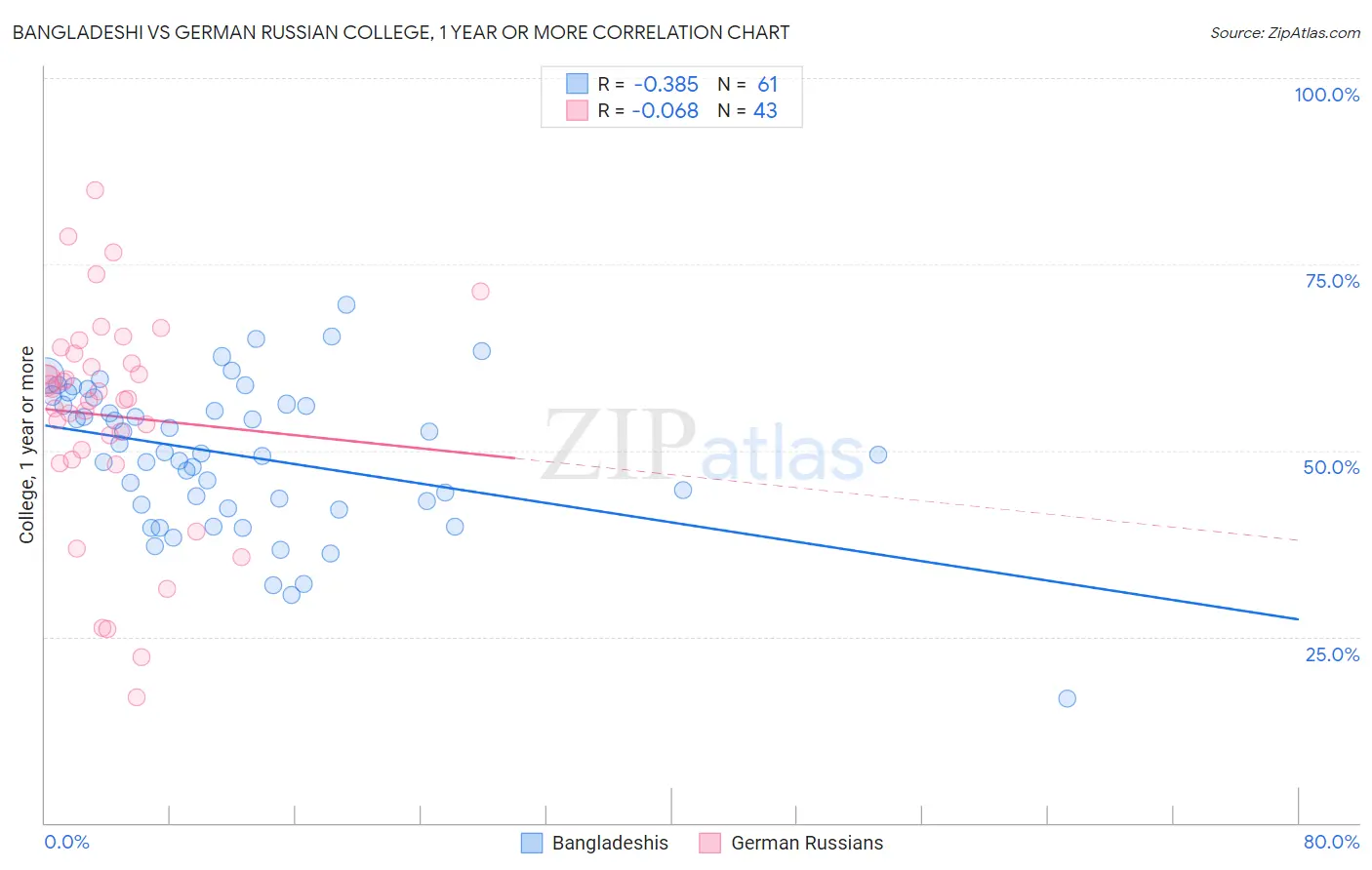 Bangladeshi vs German Russian College, 1 year or more