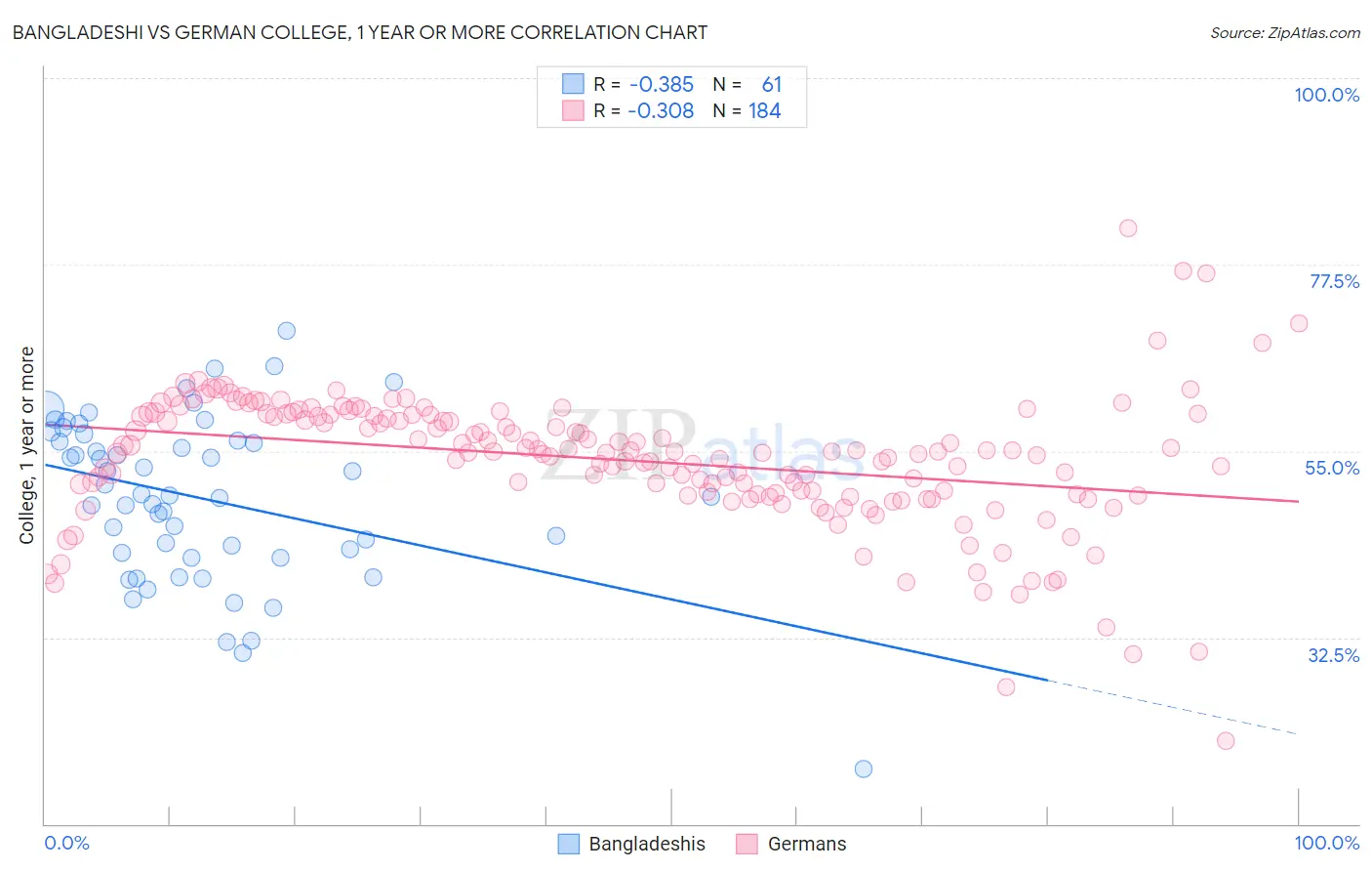 Bangladeshi vs German College, 1 year or more