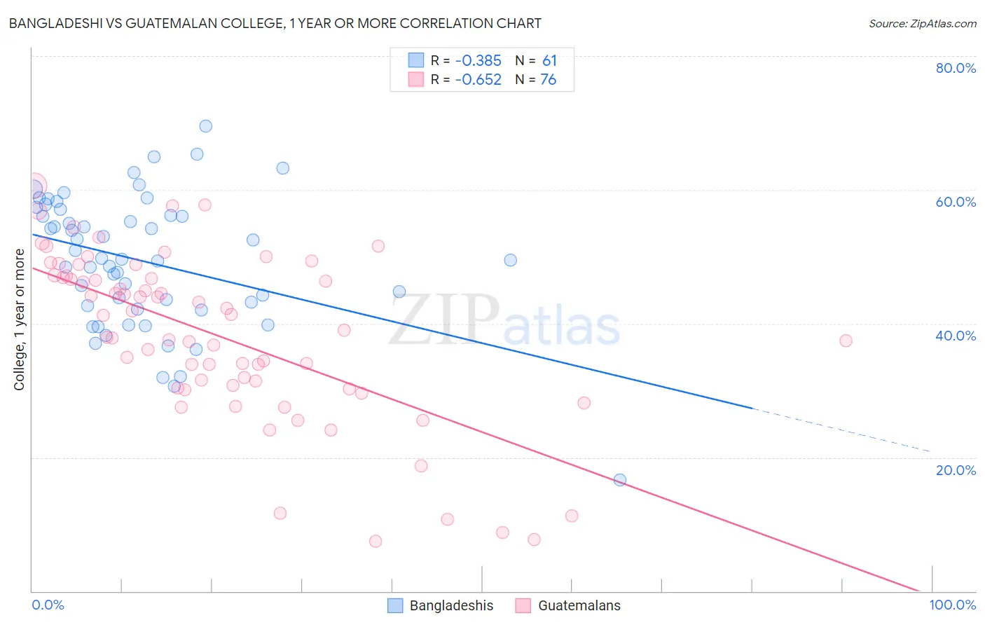 Bangladeshi vs Guatemalan College, 1 year or more