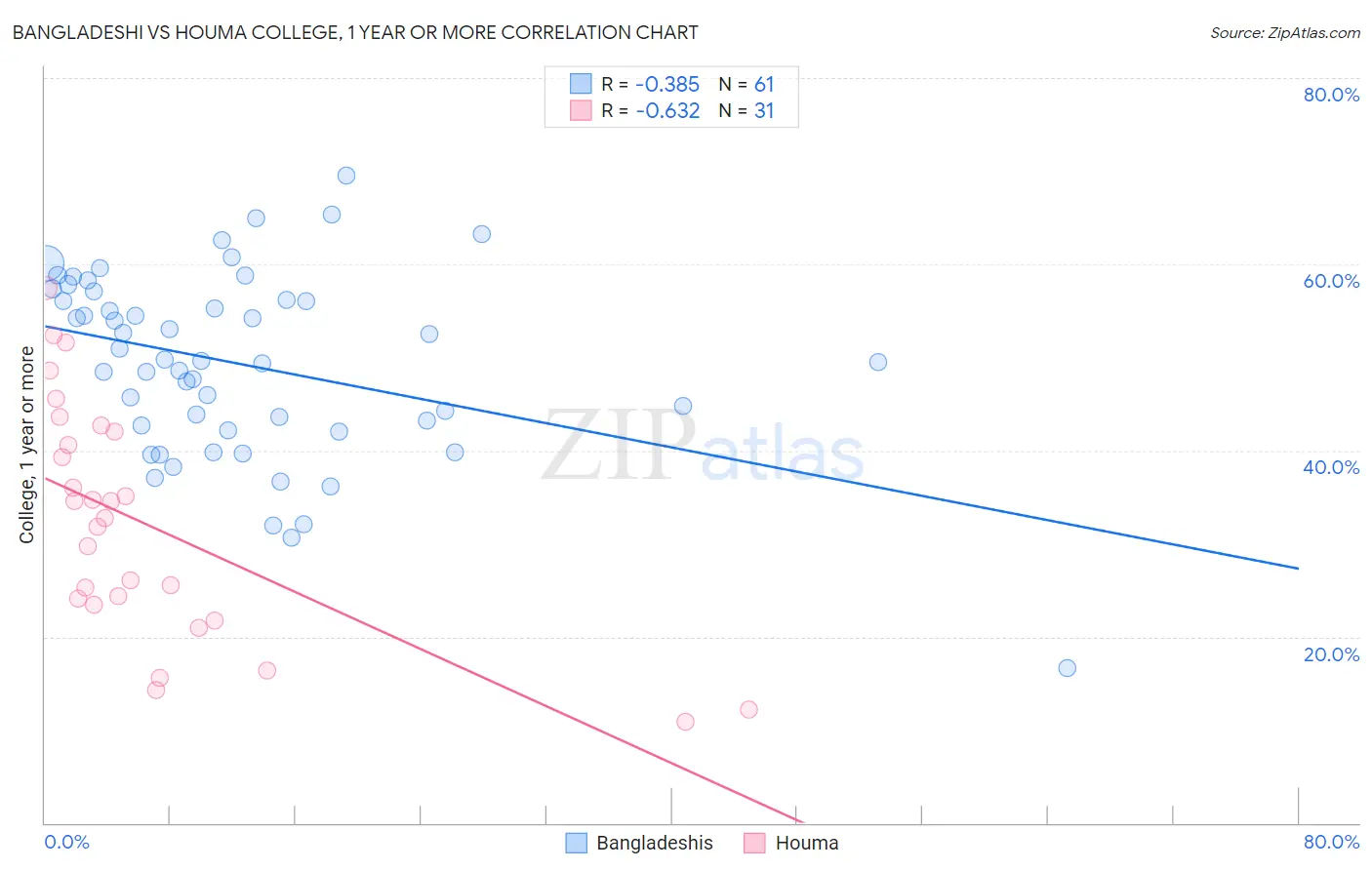 Bangladeshi vs Houma College, 1 year or more