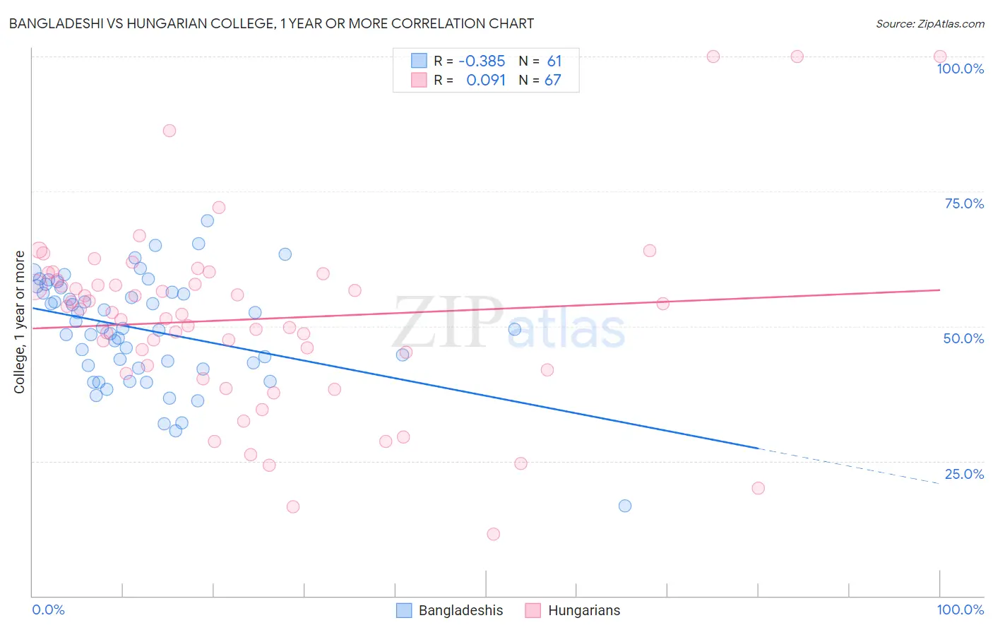 Bangladeshi vs Hungarian College, 1 year or more