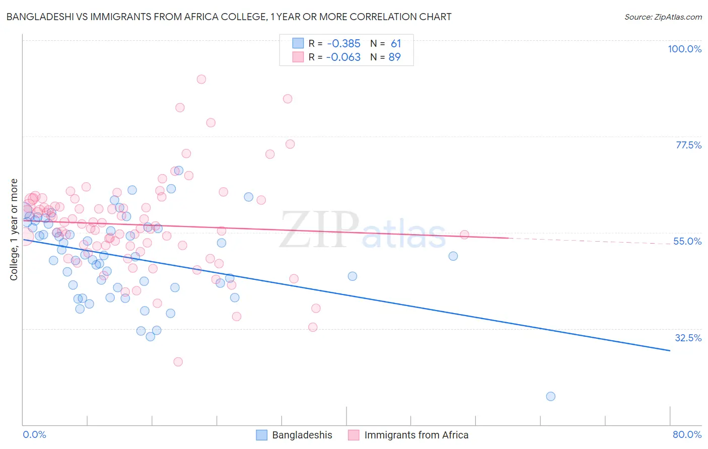 Bangladeshi vs Immigrants from Africa College, 1 year or more