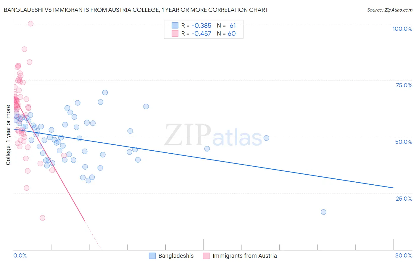 Bangladeshi vs Immigrants from Austria College, 1 year or more