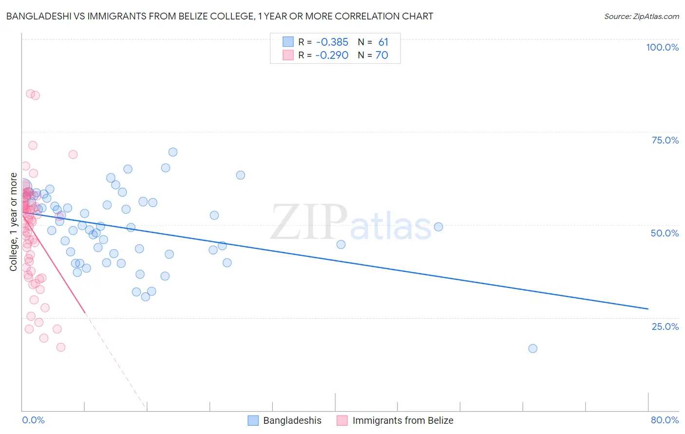 Bangladeshi vs Immigrants from Belize College, 1 year or more