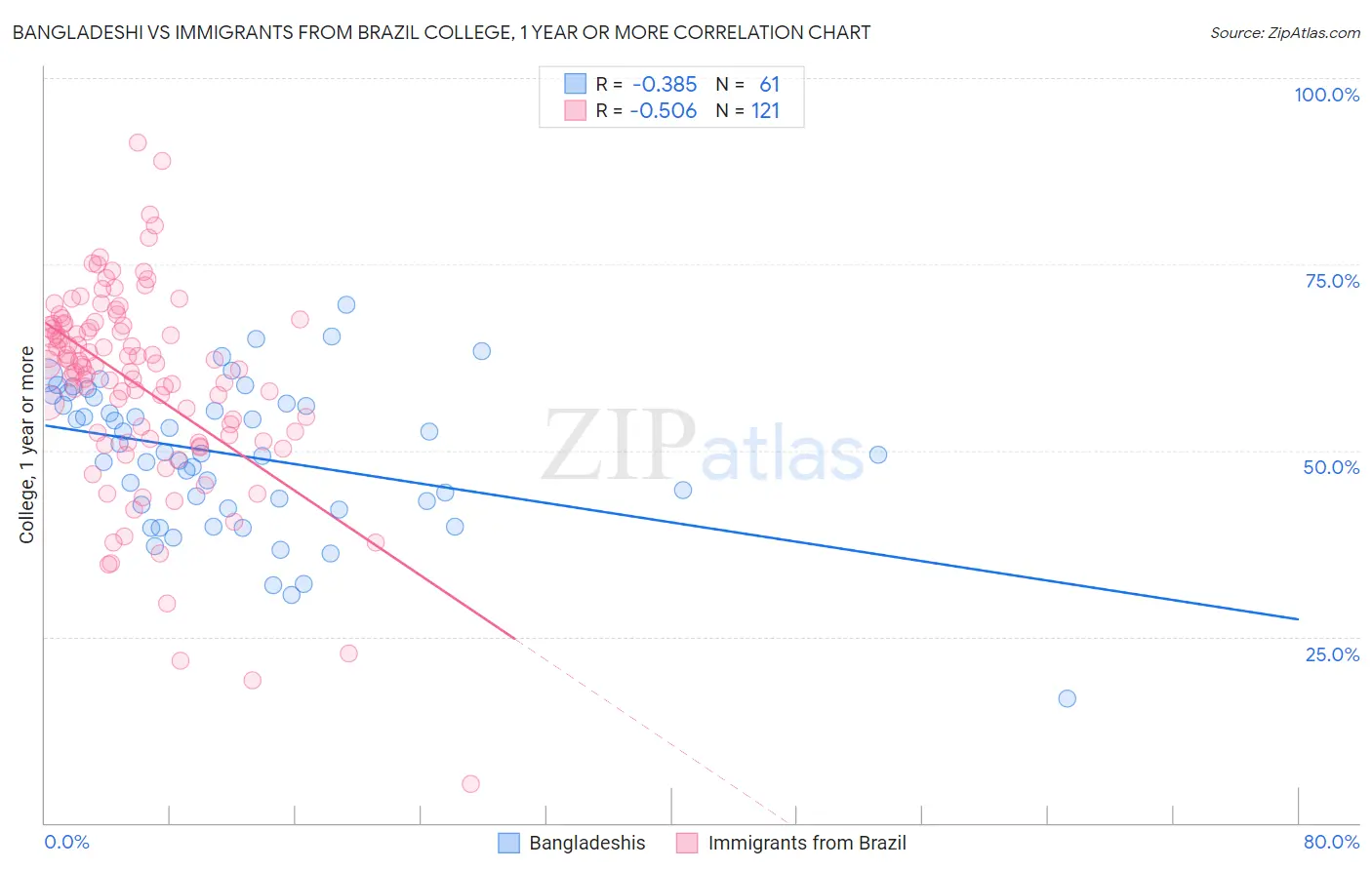 Bangladeshi vs Immigrants from Brazil College, 1 year or more