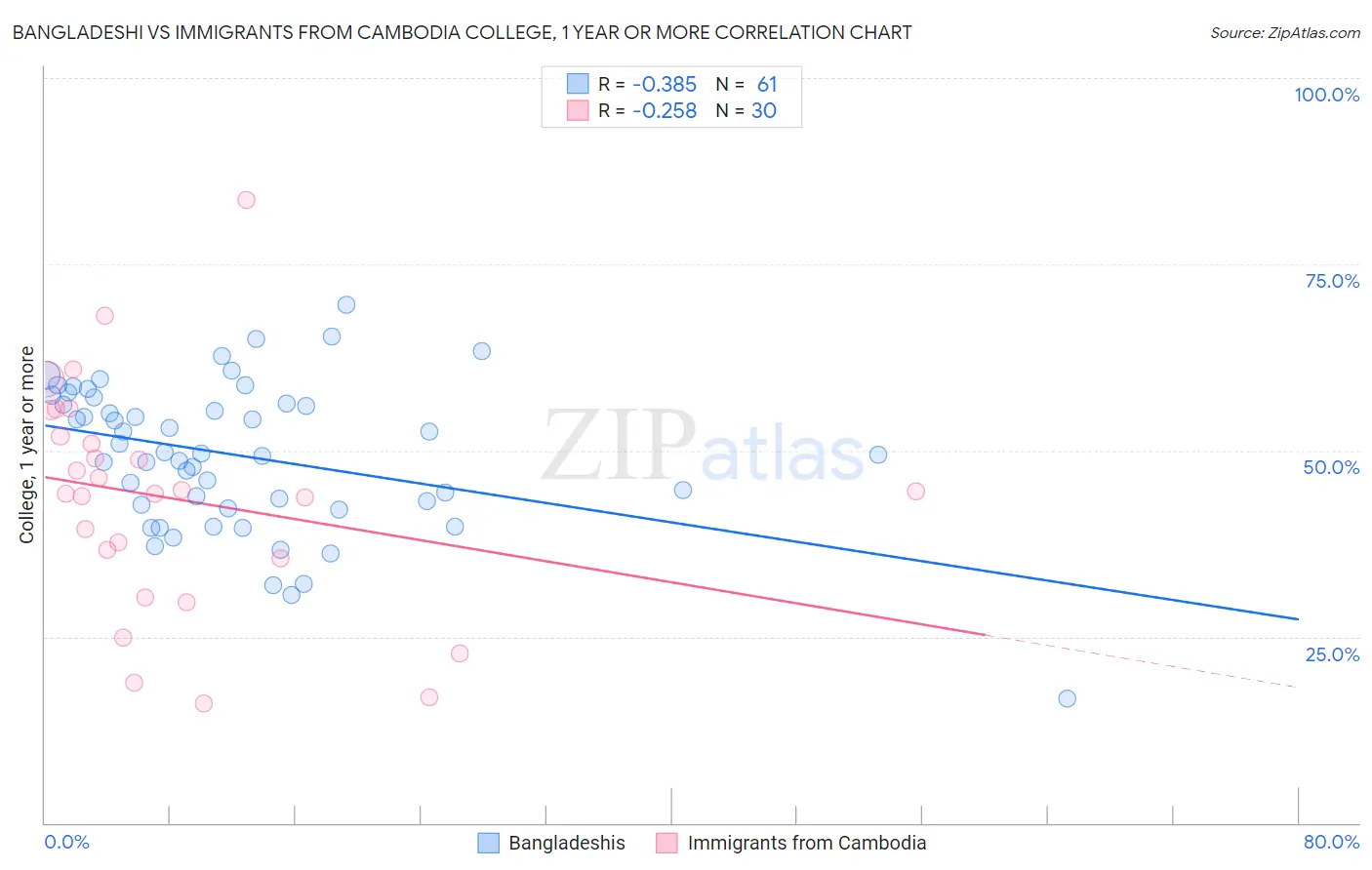 Bangladeshi vs Immigrants from Cambodia College, 1 year or more