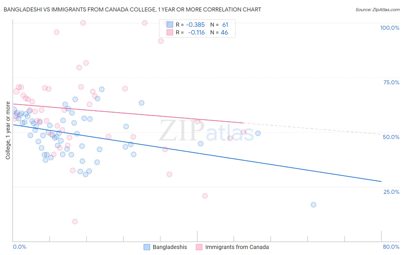 Bangladeshi vs Immigrants from Canada College, 1 year or more