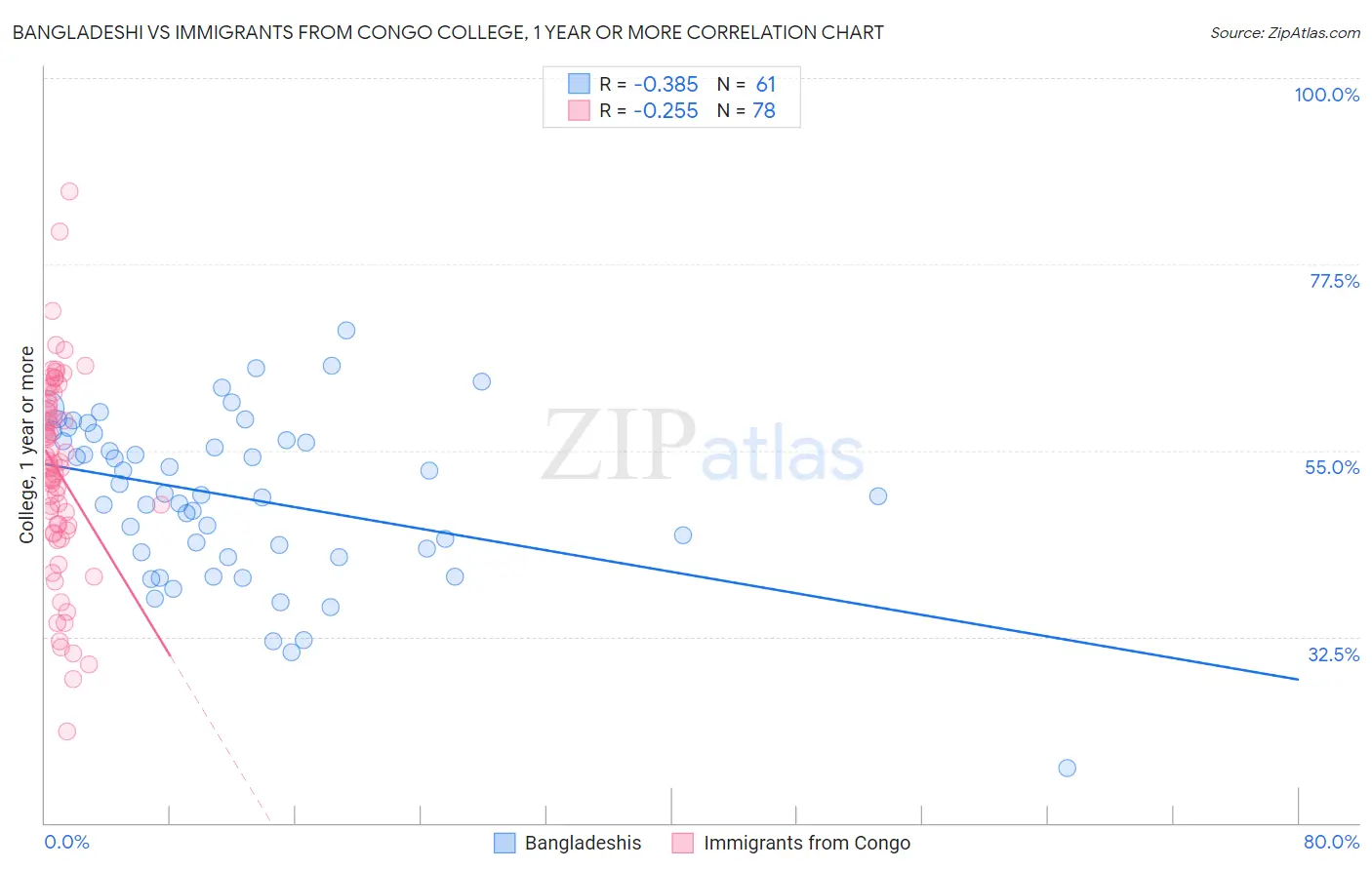 Bangladeshi vs Immigrants from Congo College, 1 year or more