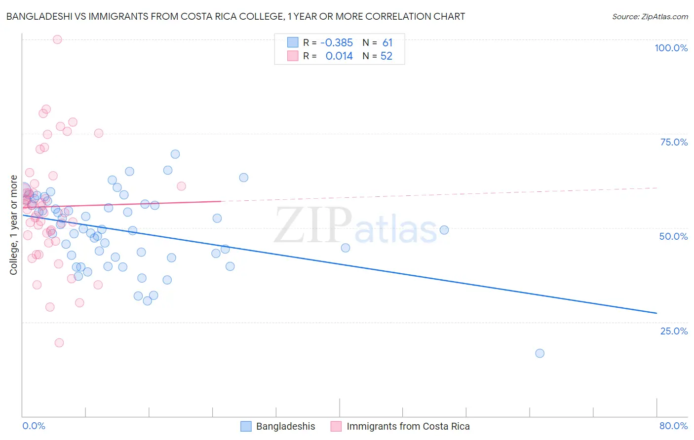 Bangladeshi vs Immigrants from Costa Rica College, 1 year or more