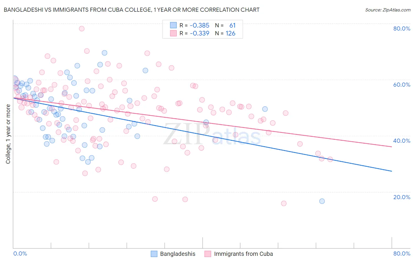 Bangladeshi vs Immigrants from Cuba College, 1 year or more