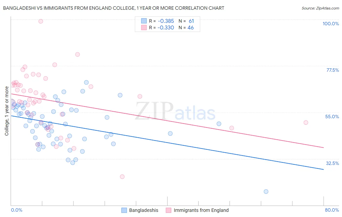 Bangladeshi vs Immigrants from England College, 1 year or more