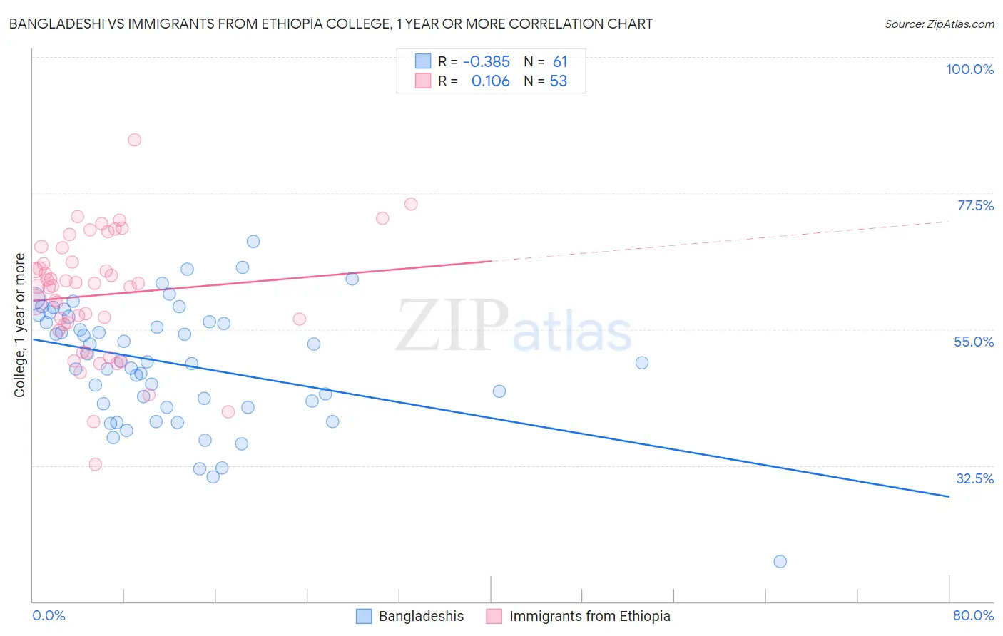 Bangladeshi vs Immigrants from Ethiopia College, 1 year or more