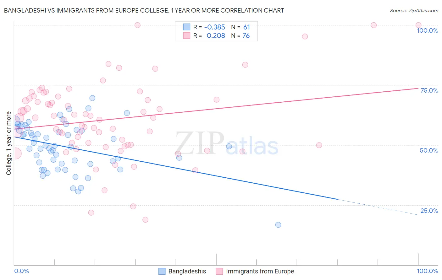 Bangladeshi vs Immigrants from Europe College, 1 year or more