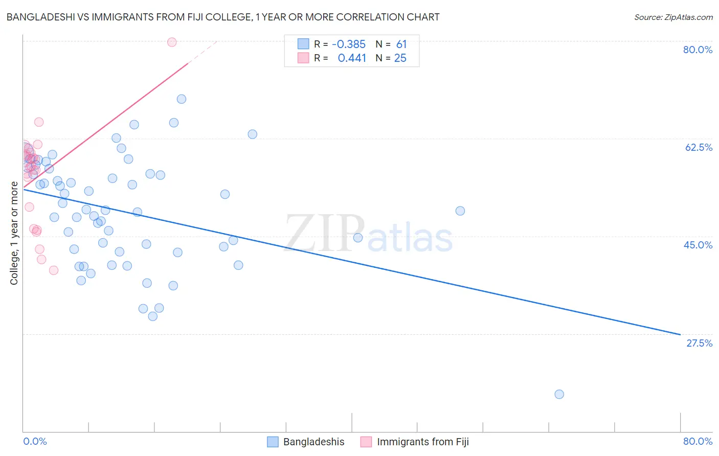 Bangladeshi vs Immigrants from Fiji College, 1 year or more