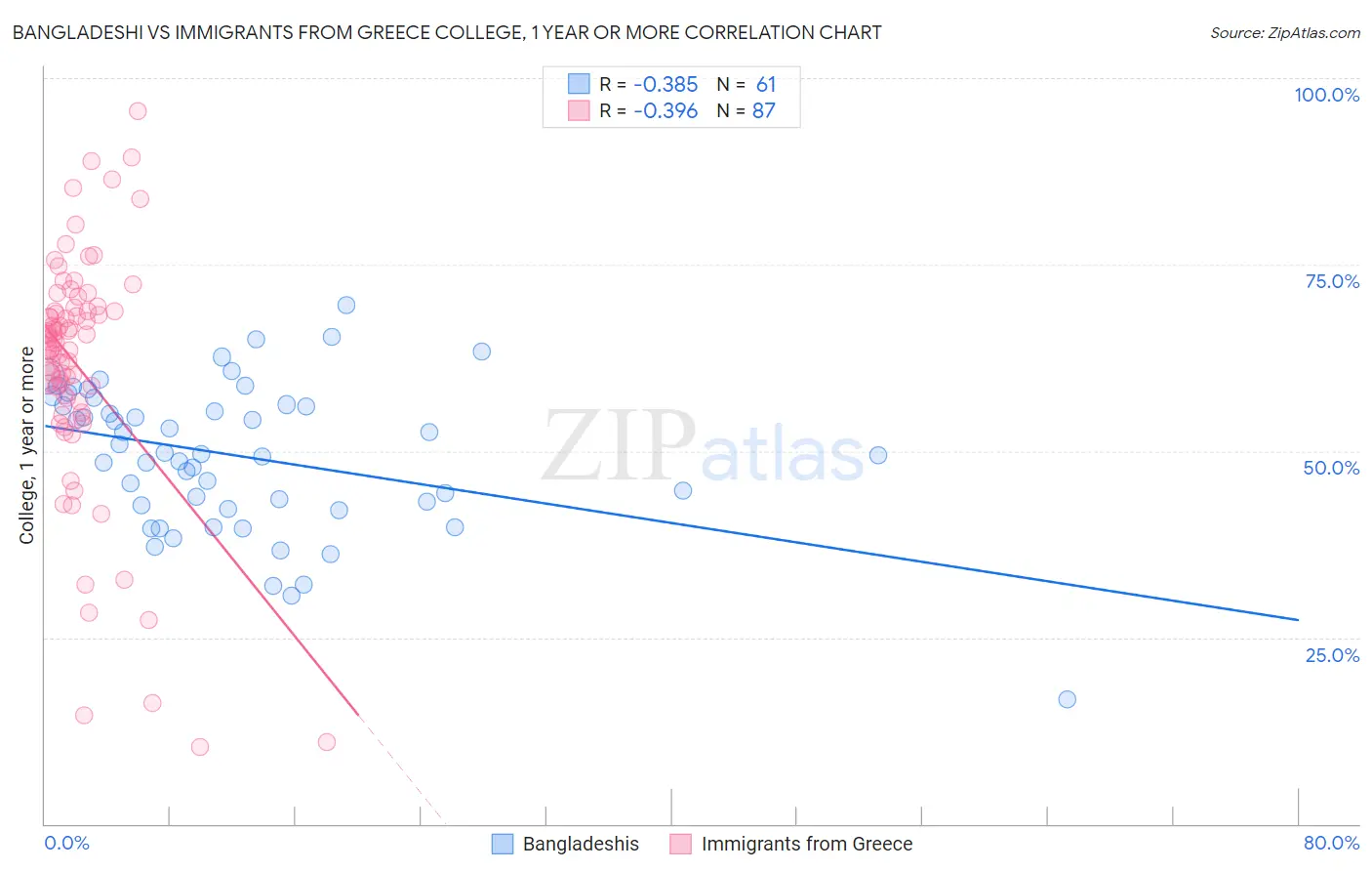 Bangladeshi vs Immigrants from Greece College, 1 year or more
