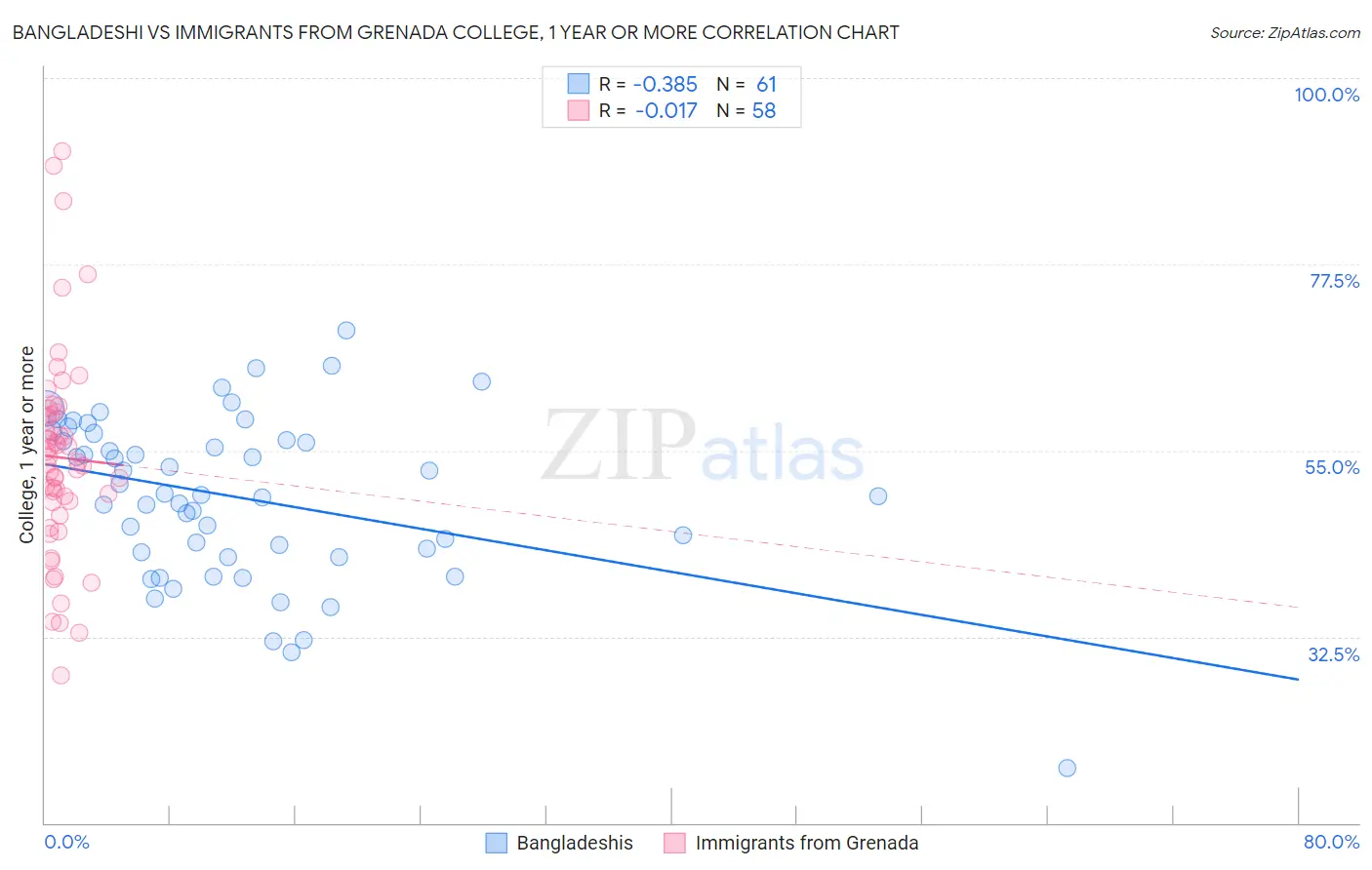 Bangladeshi vs Immigrants from Grenada College, 1 year or more