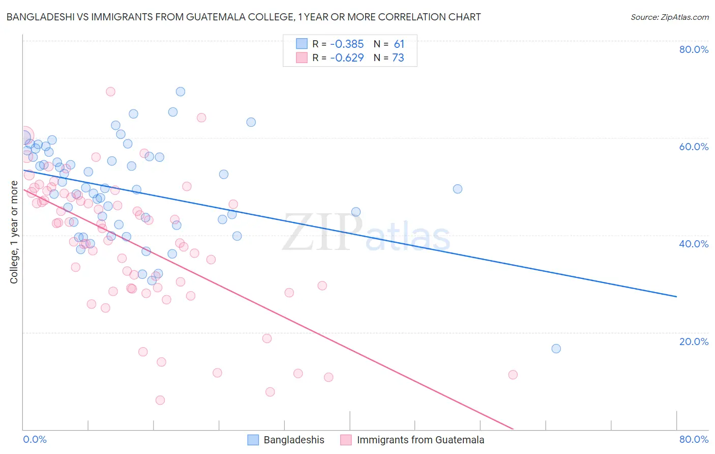 Bangladeshi vs Immigrants from Guatemala College, 1 year or more