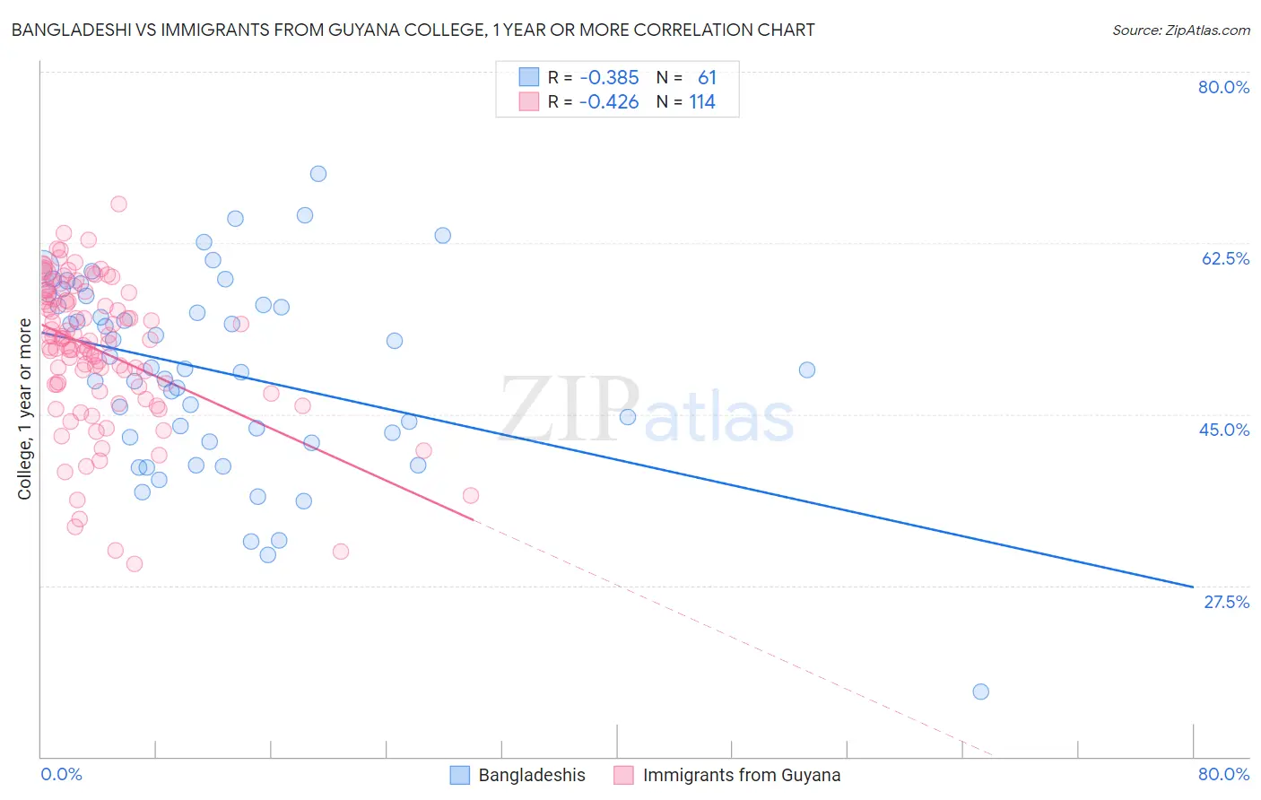 Bangladeshi vs Immigrants from Guyana College, 1 year or more