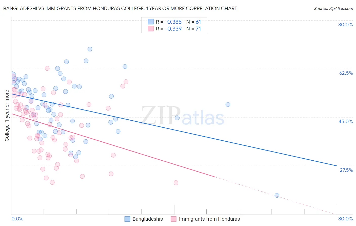 Bangladeshi vs Immigrants from Honduras College, 1 year or more