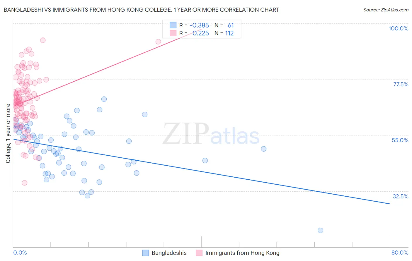 Bangladeshi vs Immigrants from Hong Kong College, 1 year or more