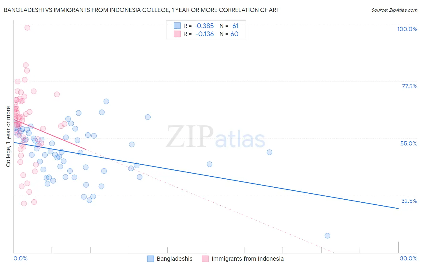 Bangladeshi vs Immigrants from Indonesia College, 1 year or more