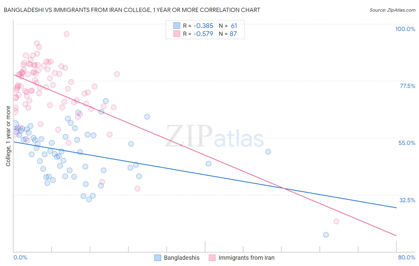 Bangladeshi vs Immigrants from Iran College, 1 year or more