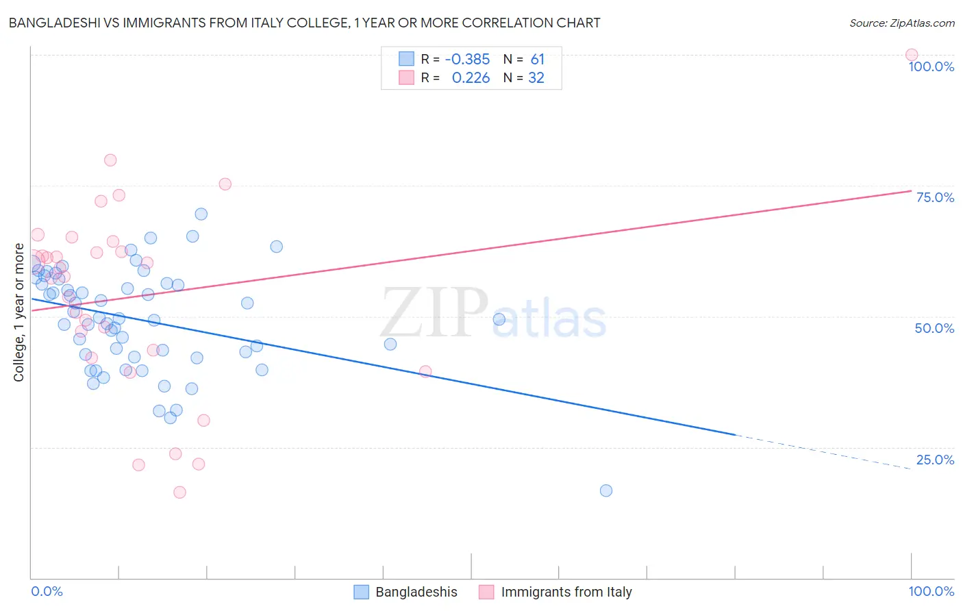 Bangladeshi vs Immigrants from Italy College, 1 year or more