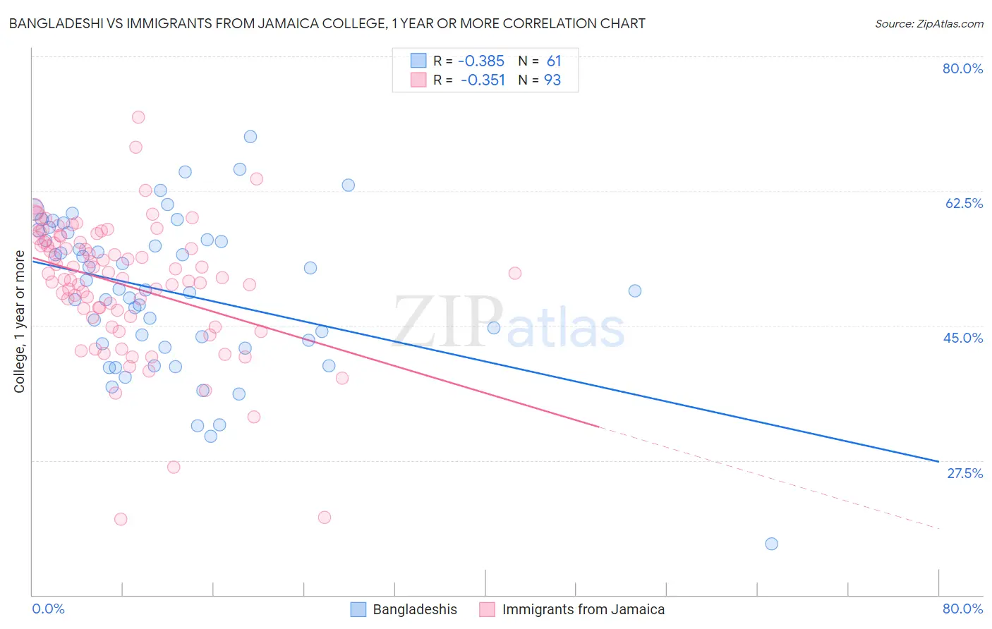 Bangladeshi vs Immigrants from Jamaica College, 1 year or more