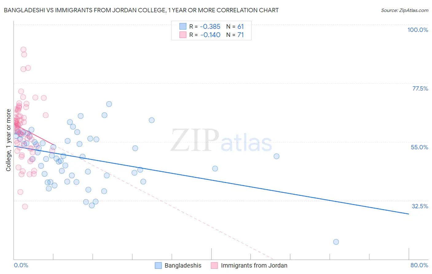 Bangladeshi vs Immigrants from Jordan College, 1 year or more