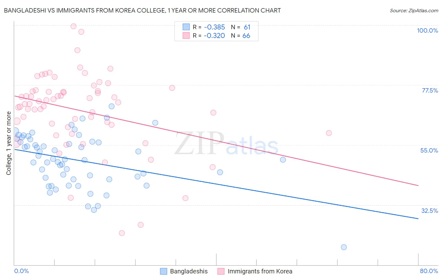 Bangladeshi vs Immigrants from Korea College, 1 year or more
