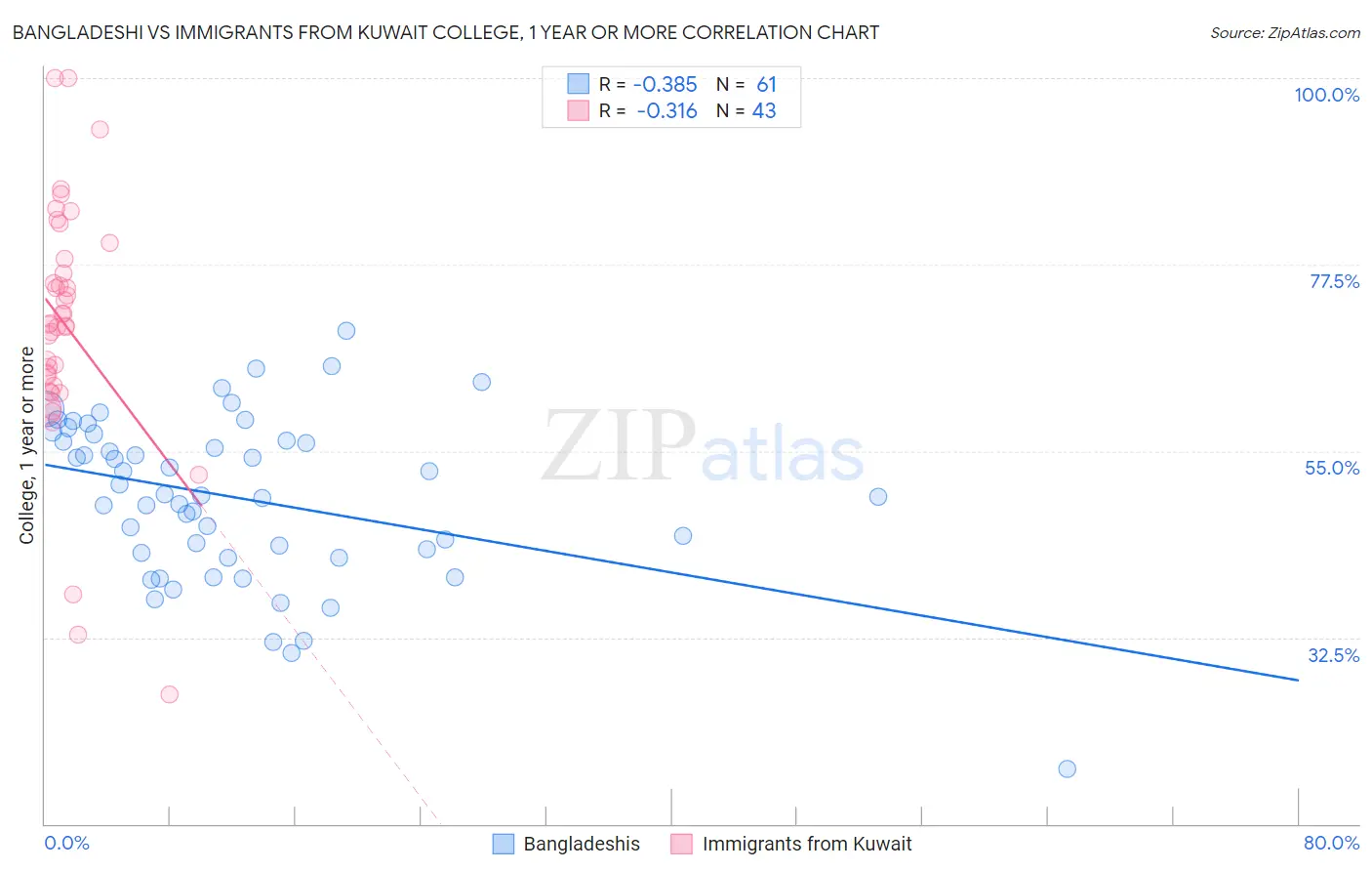 Bangladeshi vs Immigrants from Kuwait College, 1 year or more