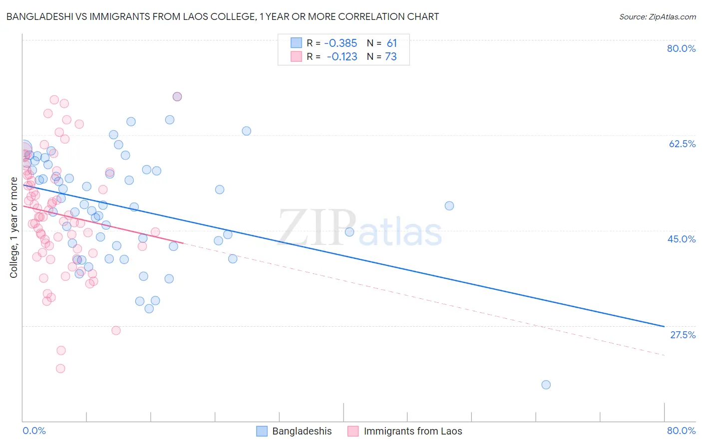 Bangladeshi vs Immigrants from Laos College, 1 year or more