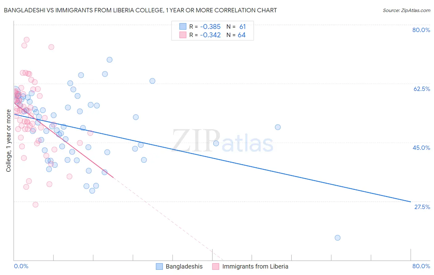 Bangladeshi vs Immigrants from Liberia College, 1 year or more