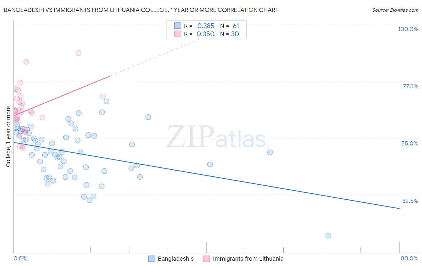 Bangladeshi vs Immigrants from Lithuania College, 1 year or more