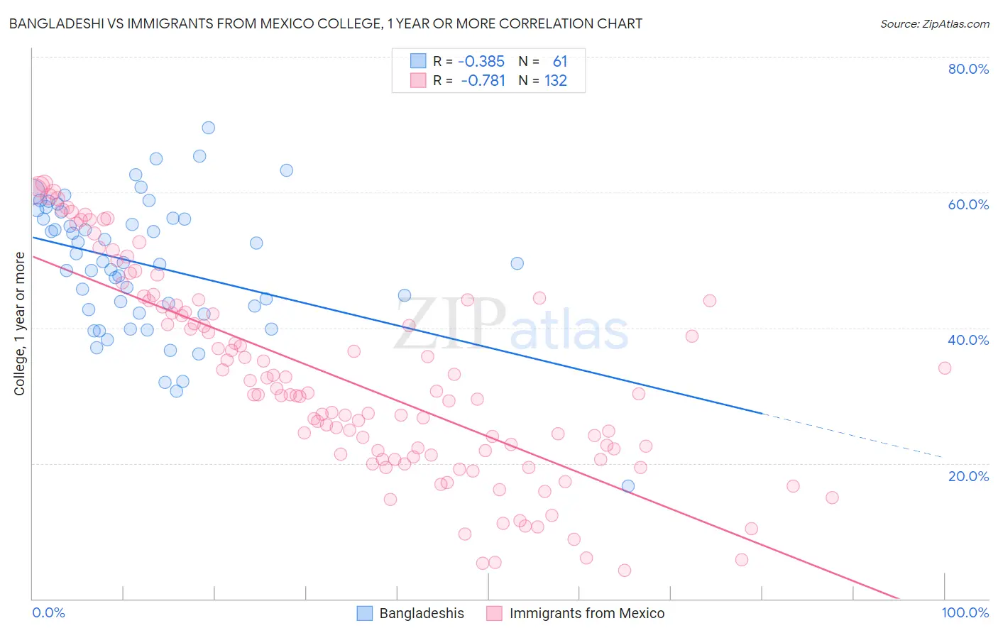 Bangladeshi vs Immigrants from Mexico College, 1 year or more