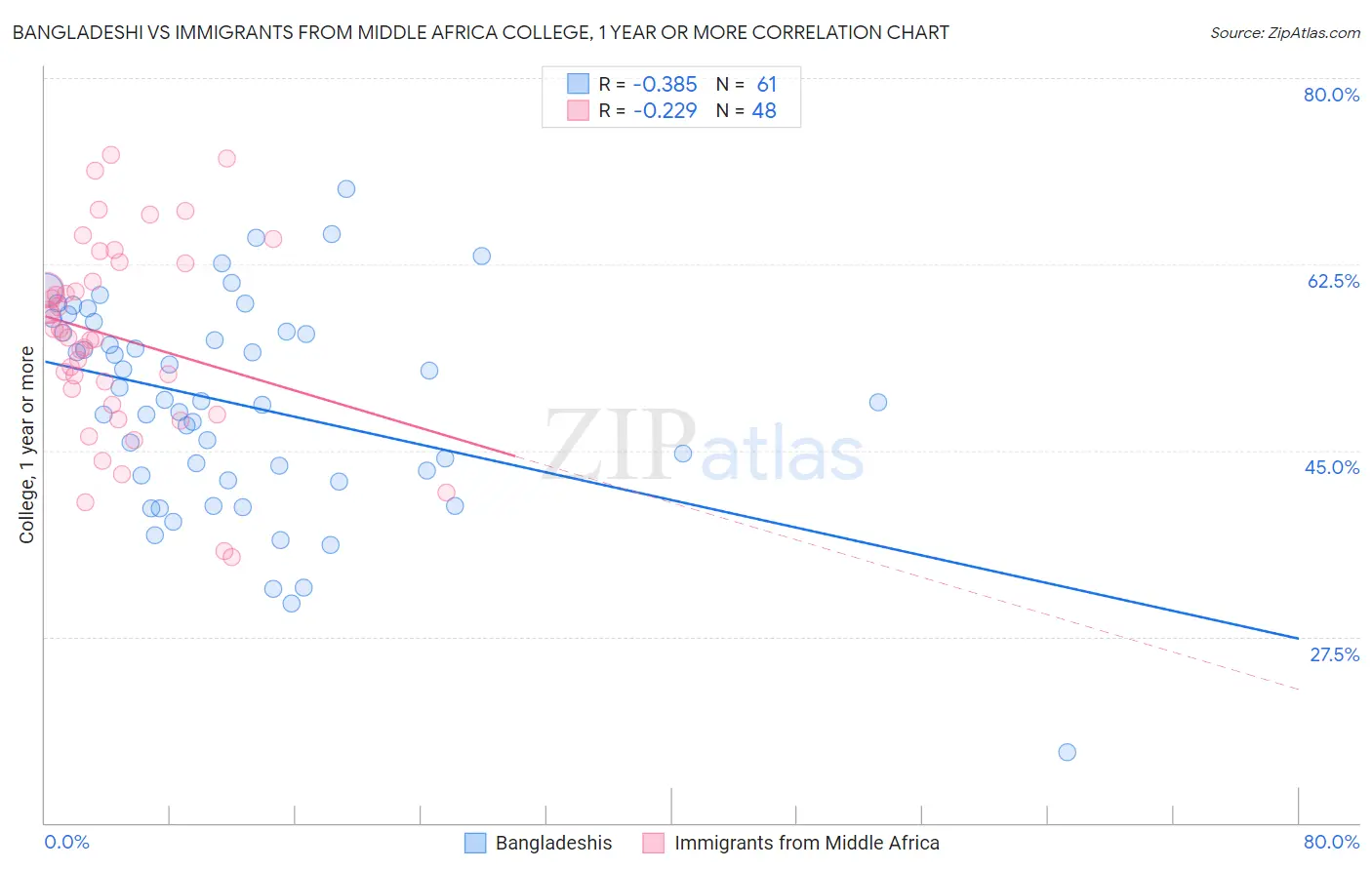 Bangladeshi vs Immigrants from Middle Africa College, 1 year or more
