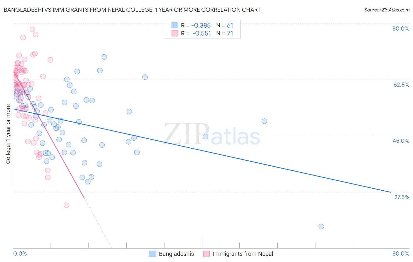 Bangladeshi vs Immigrants from Nepal College, 1 year or more