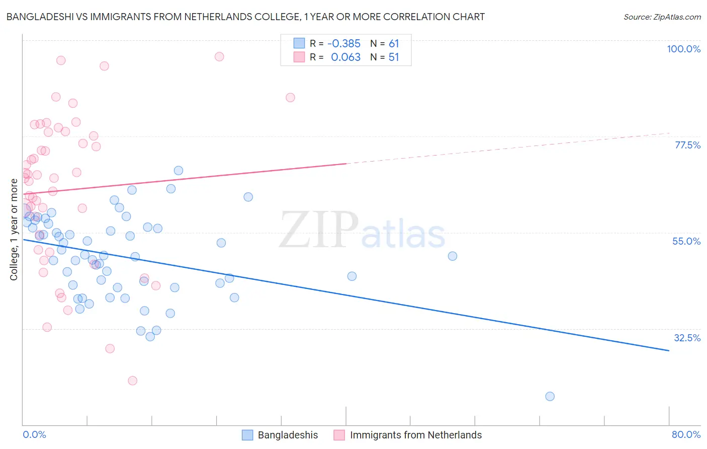 Bangladeshi vs Immigrants from Netherlands College, 1 year or more