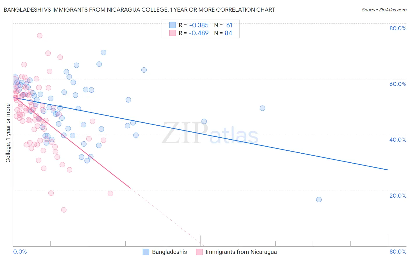 Bangladeshi vs Immigrants from Nicaragua College, 1 year or more
